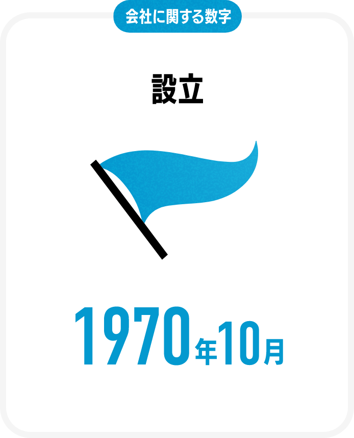 会社に関する数字設立1970年10月