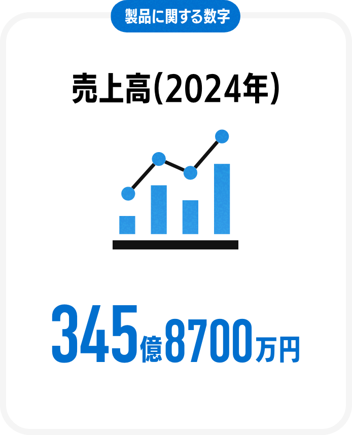 製品に関する数字売上高(2024年)345億8700万円
