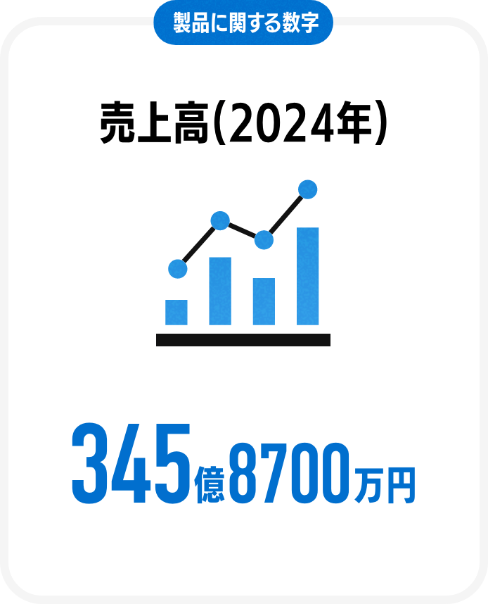 製品に関する数字売上高(2022年)336億5700万円