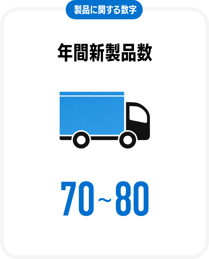 製品に関する数字年間新製品数70〜80