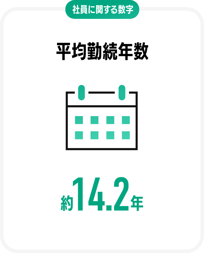 社員に関する数字平均勤続年数約14.2年