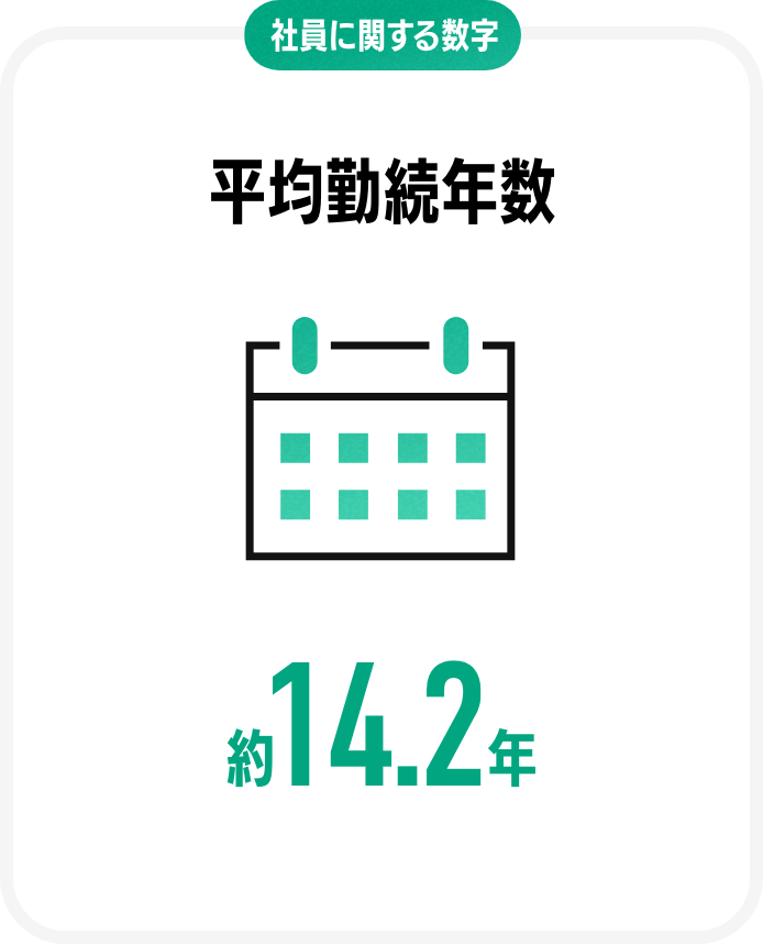 社員に関する数字平均勤続年数約14.7年