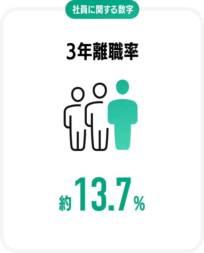 社員に関する数字3年離職率約13.7%