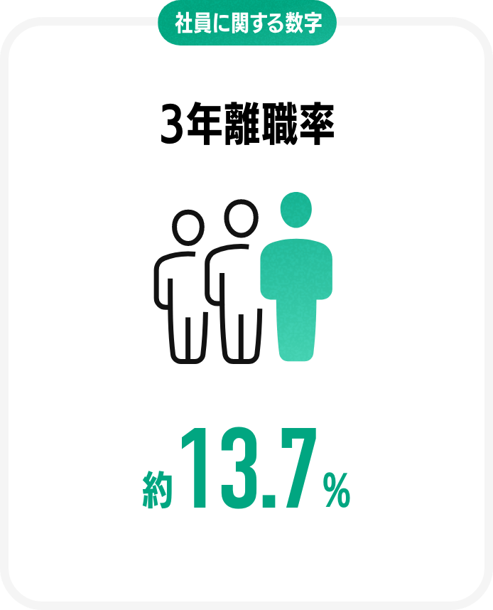 社員に関する数字3年離職率約12.1%