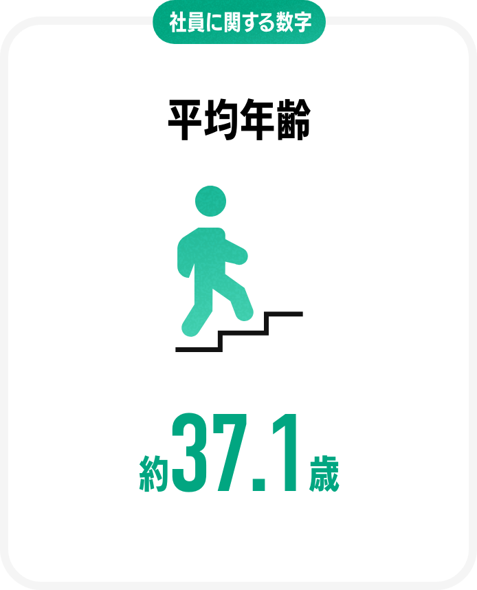 社員に関する数字平均年齢約37.1歳