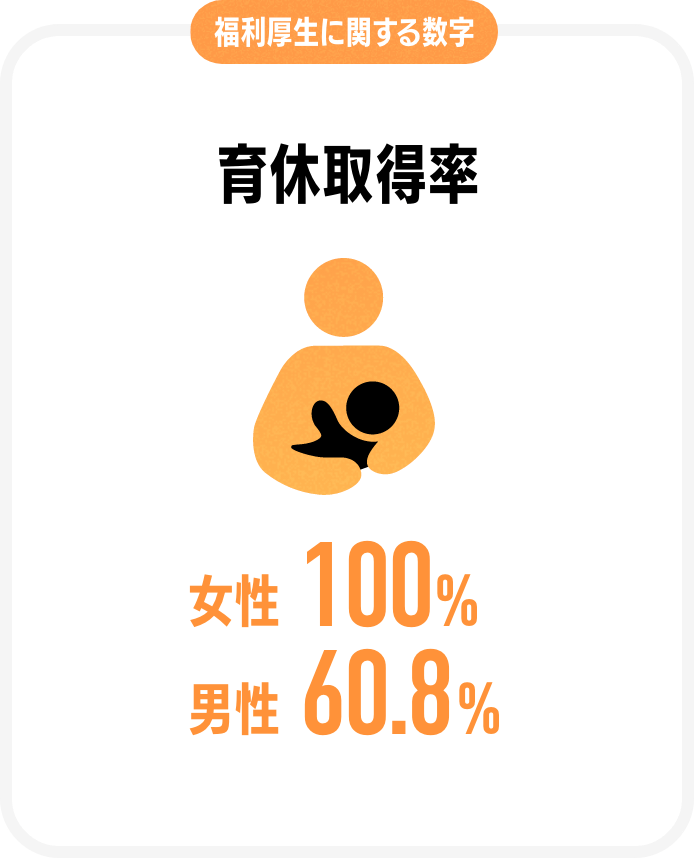福利厚生に関する数字育休取得率女性100%男性60.8%
