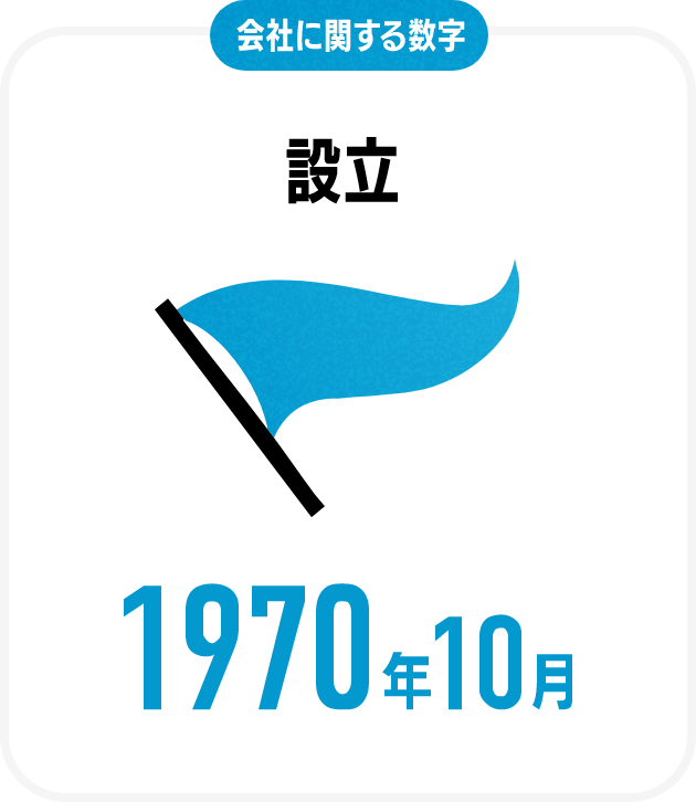 会社に関する数字設立1970年10月