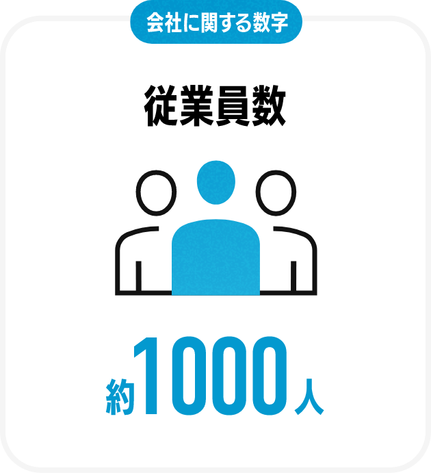 会社に関する数字従業員数約1000人