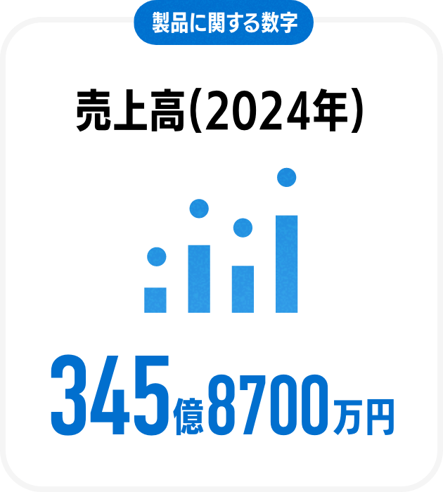 製品に関する数字売上高(2024年)345億8700万円