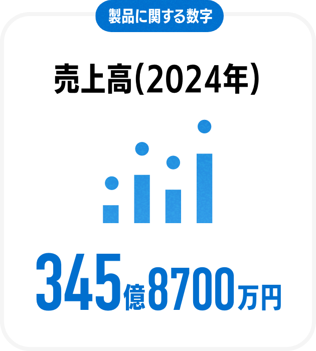 製品に関する数字売上高(2022年)336億5700万円