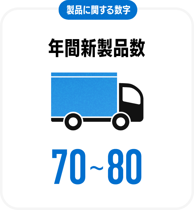 製品に関する数字年間新製品数70〜80