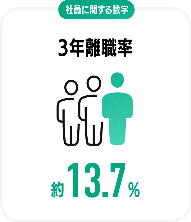社員に関する数字3年離職率約13.7%