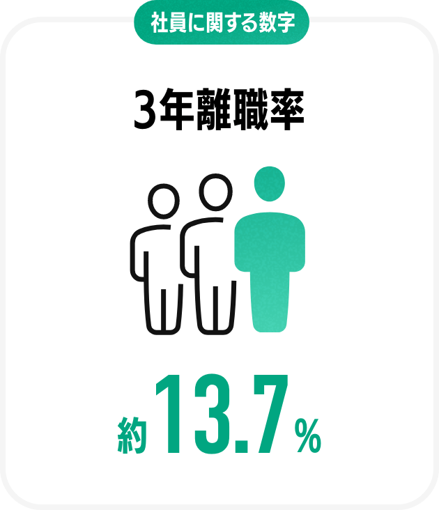 社員に関する数字3年離職率約12.1%