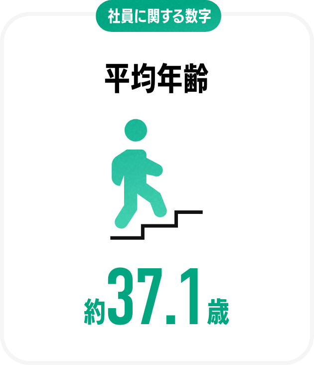 社員に関する数字平均年齢約37.1歳