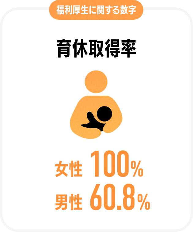 福利厚生に関する数字育休取得率女性100%男性60.8%