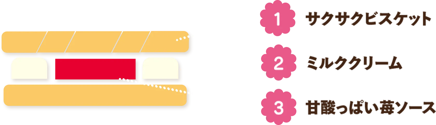 1、サクサクビスケット。2、ミルククリーム。3、甘酸っぱい苺ソース。